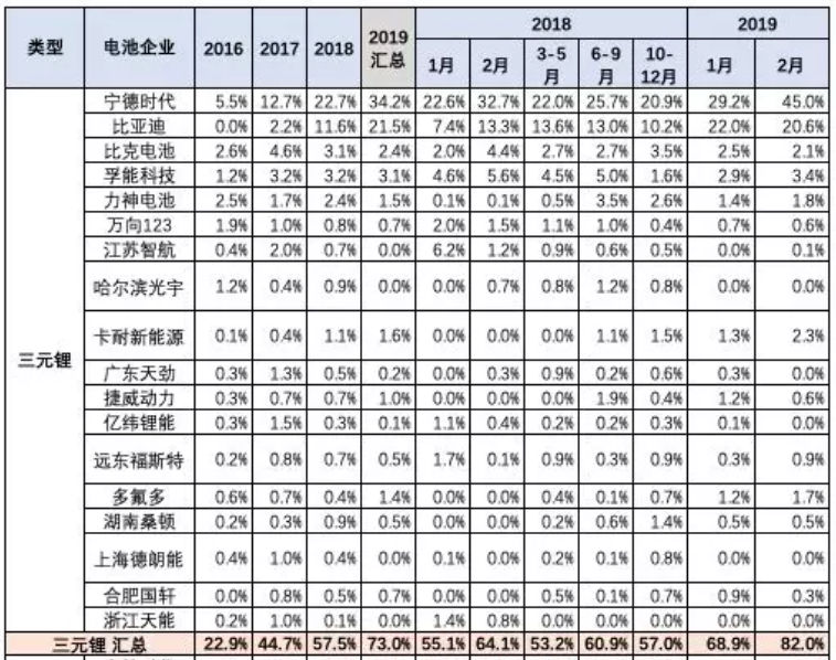 主力電池品種的廠家表現(xiàn)
