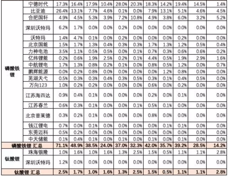 主力電池品種的廠家表現(xiàn)