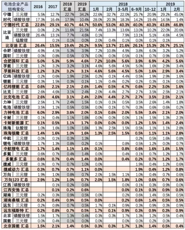 主力電池企業產品配套變化