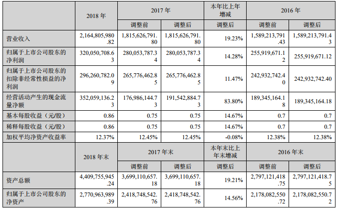 新宙邦近三年主要會計數據和財務指標