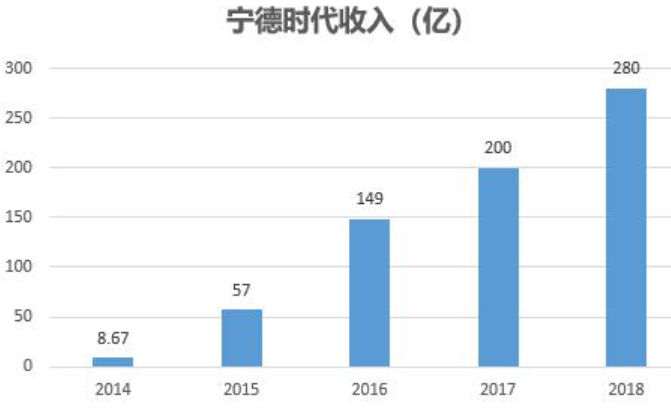寧德時代 寧德時代