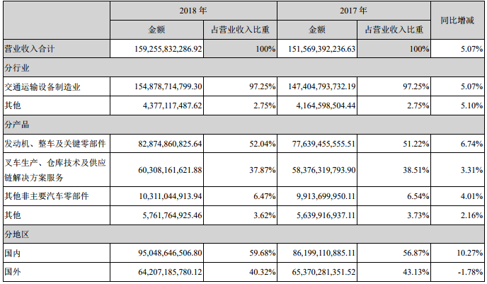 濰柴動力營業收入構成（單位：人民幣 元）