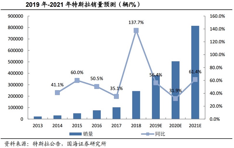 特斯拉銷量望持續增長 國內供應商業績彈性可期