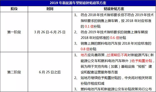 地補取消 國補退坡50% 新能源汽車“普惠”僅存三個月緩沖期