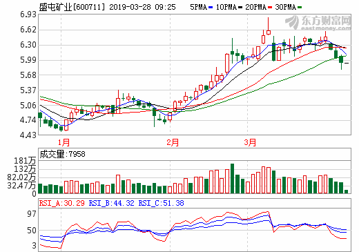 盛屯礦業去年鈷材料業務營收30.82億 投3.46億美元完善鈷銅資源布局 盛屯礦業去年鈷材料業務營收30.82億 投3.46億美元完善鈷銅資源布局