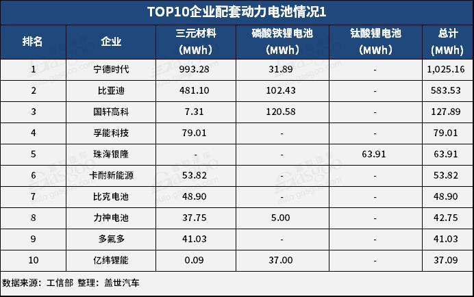 2月動(dòng)力電池2.25GWh TOP10供應(yīng)商裝機(jī)量占比提升至93.5%