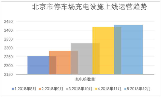 政策助推充電設施利用率 北京提升近4個百分點 政策助推充電設施利用率 北京提升近4個百分點