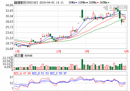 鈷鋰價格下跌 融捷股份預計第一季度凈虧損1200萬元-1500萬元