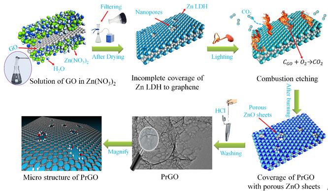 部分燃燒法制備多孔石墨烯 