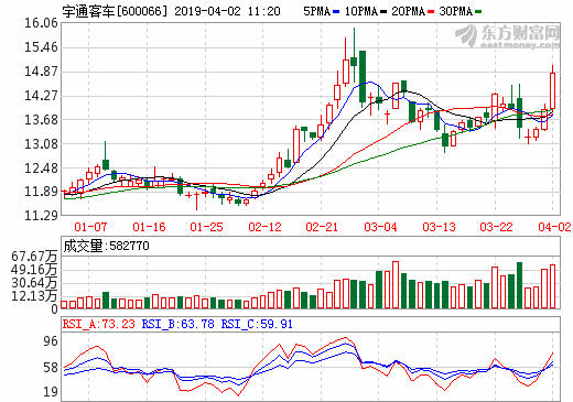 宇通客車2018年凈利潤23.01億元 客車銷售約為6.09萬輛 