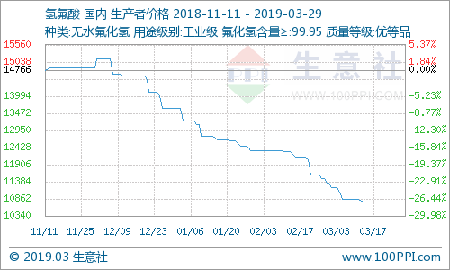 3月份國內氫氟酸市場價格小幅走低