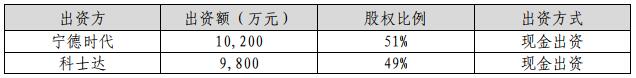 寧德時(shí)代科士達(dá)出資額、股權(quán)比例、出資方式