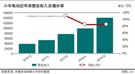 小牛電動上市后首份年報就虧損 股價長期破發(fā)為哪般