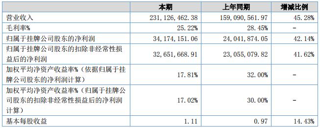 金源新材會計數據和財務指標摘要