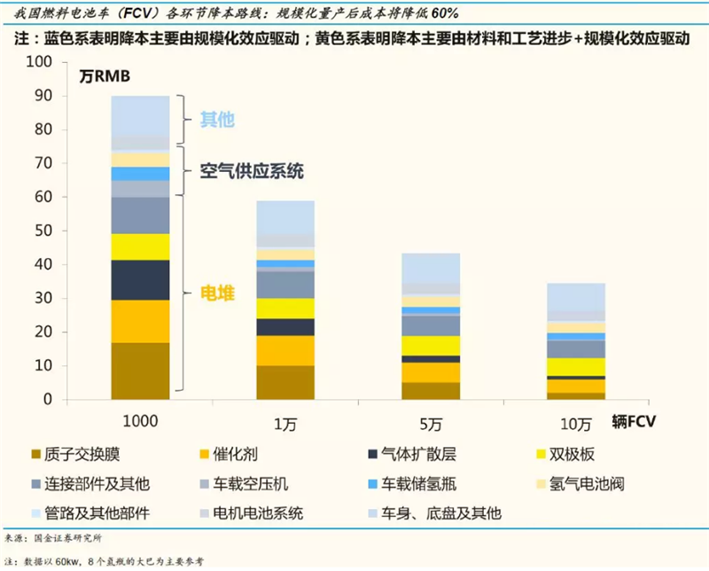 規模經濟和技術進步 國產燃料電池電堆初見成效 規模經濟和技術進步 國產燃料電池電堆初見成效