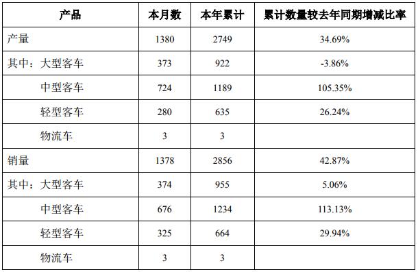 中通客車一季度累計(jì)銷售新能源公交1637臺(tái) 同比增長150%