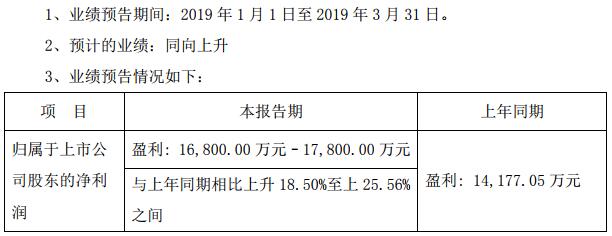 長信科技去年營收96.16億元 預計一季度凈利潤1.68億至1.78億