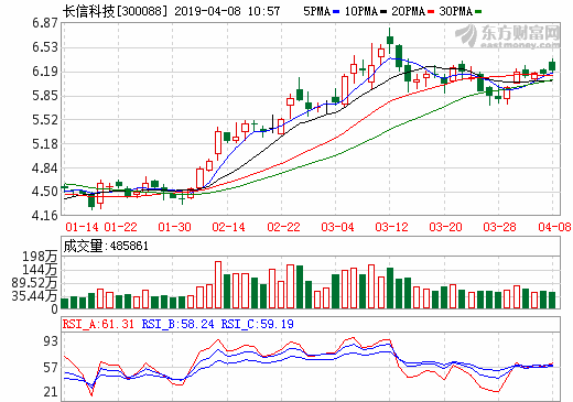 長信科技去年營收96.16億元 預計一季度凈利潤1.68億至1.78億