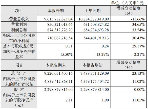 長信科技去年營收96.16億元 預計一季度凈利潤1.68億至1.78億