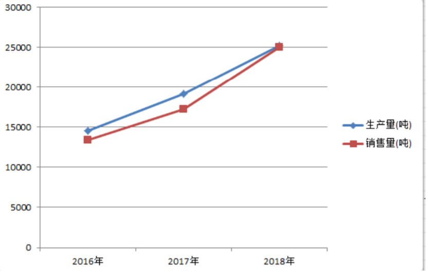 廈門鎢業近三年鋰離子電池材料產銷和收入利潤情況
