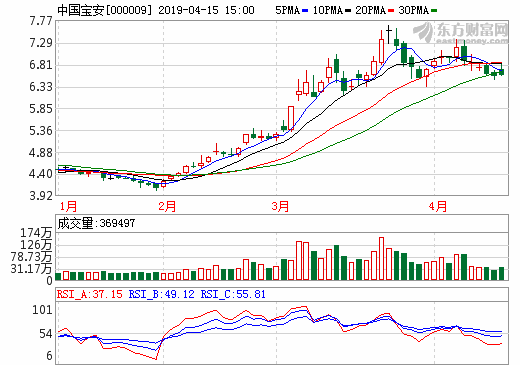 中國寶安去年凈利2億 2019年一季度凈利同比預增84%-121%