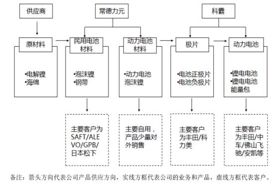 科力遠各產品業務線以及對應主要客戶 科力遠各產品業務線以及對應主要客戶
