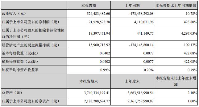 威華股份一季度凈利2153萬元 擬9.23億收購盛屯鋰業(yè) 威華股份一季度凈利2153萬元 擬9.23億收購盛屯鋰業(yè)