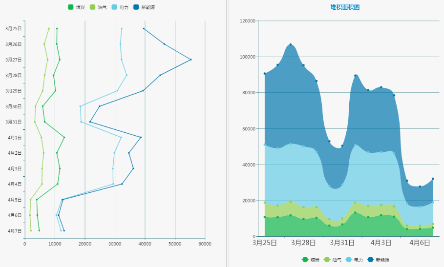 各能源領域輿情信息走勢與堆積圖