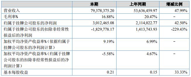 天鴻新材營收7938萬元 新增鋰電池隔膜和PVC壓延膜產(chǎn)品 天鴻新材營收7938萬元 新增鋰電池隔膜和PVC壓延膜產(chǎn)品