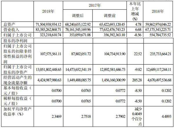 四川長虹去年凈利潤3.23億元 電源業務凈利潤0.73億元 四川長虹去年凈利潤3.23億元 電源業務凈利潤0.73億元