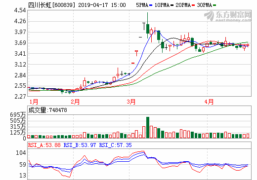 四川長虹去年凈利潤3.23億元 電源業務凈利潤0.73億元 四川長虹去年凈利潤3.23億元 電源業務凈利潤0.73億元
