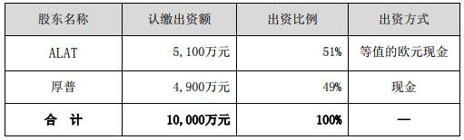 合資公司各方出資金額、比例及方式如下