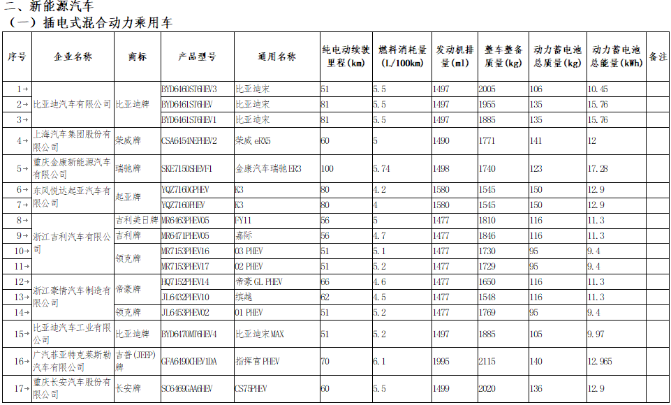享受車船稅減免優(yōu)惠的節(jié)約能源 使用新能源汽車車型目錄 享受車船稅減免優(yōu)惠的節(jié)約能源 使用新能源汽車車型目錄