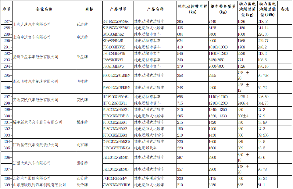 享受車船稅減免優(yōu)惠的節(jié)約能源 使用新能源汽車車型目錄 享受車船稅減免優(yōu)惠的節(jié)約能源 使用新能源汽車車型目錄