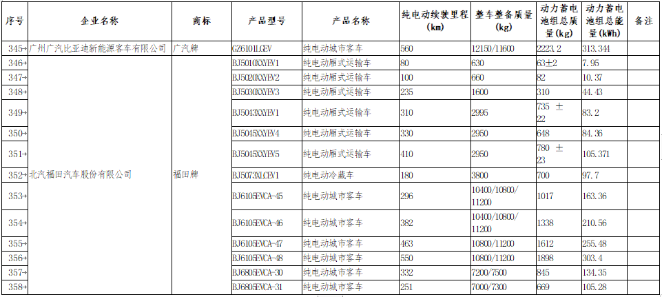 享受車船稅減免優(yōu)惠的節(jié)約能源 使用新能源汽車車型目錄 享受車船稅減免優(yōu)惠的節(jié)約能源 使用新能源汽車車型目錄