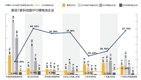 鋰電池企業搶灘科創板  兩大陣營比拼