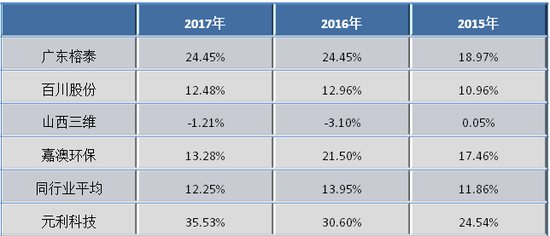 元利科技IPO因毛利率被絆  卷土重來就干脆更換參照物