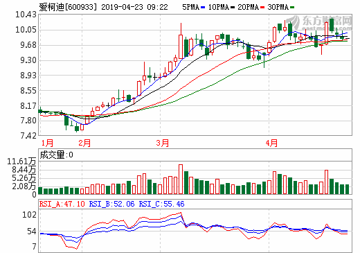 愛柯迪營收逆勢增長15.31% 新能源汽車零部件業務穩步推進 愛柯迪營收逆勢增長15.31% 新能源汽車零部件業務穩步推進