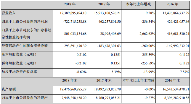 勝利精密2018年營收173.9億 濕法隔膜實現(xiàn)營收4.12億 勝利精密2018年營收173.9億 濕法隔膜實現(xiàn)營收4.12億