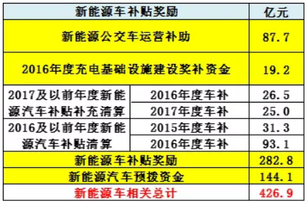 車補(bǔ)、樁補(bǔ)、交補(bǔ) 三補(bǔ)齊發(fā)助新能源車增長(zhǎng)