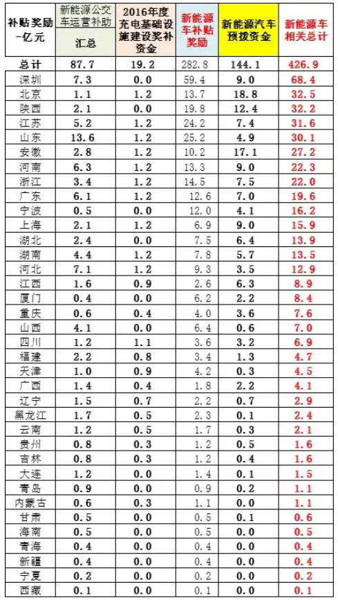 車補(bǔ)、樁補(bǔ)、交補(bǔ) 三補(bǔ)齊發(fā)助新能源車增長(zhǎng)