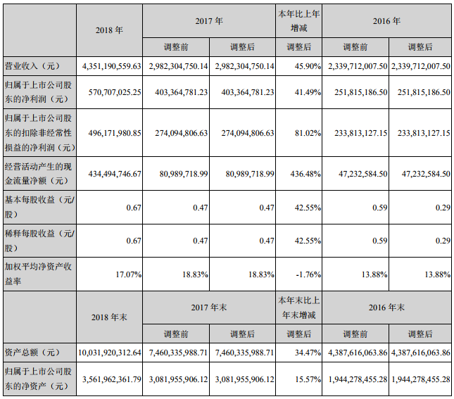 億緯鋰能2018年營收43.51億 鋰離子電池業務營收31.51億 億緯鋰能2018年營收43.51億 鋰離子電池業務營收31.51億