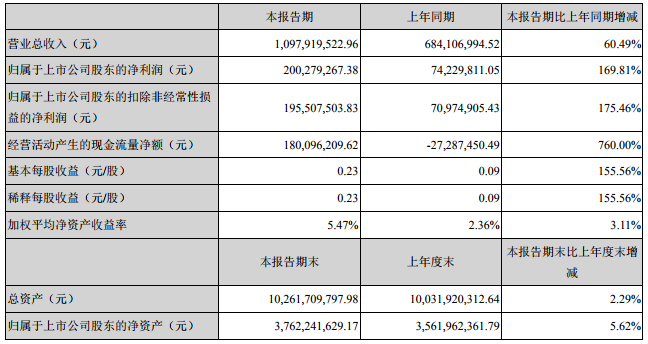 億緯鋰能2018年營收43.51億 鋰離子電池業務營收31.51億 億緯鋰能2018年營收43.51億 鋰離子電池業務營收31.51億