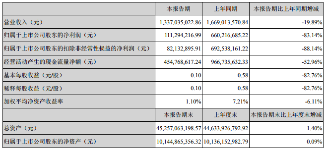 天齊鋰業一季度營收13.37億 計劃2020年鋰精礦產能達195萬噸