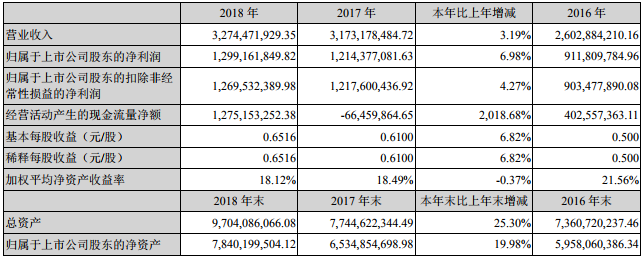藏格控股2018年營收32.74億 年產(chǎn)1萬噸碳酸鋰已建成投產(chǎn)