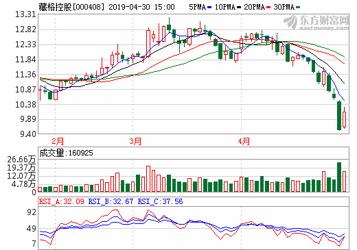 藏格控股2018年營收32.74億 年產(chǎn)1萬噸碳酸鋰已建成投產(chǎn)
