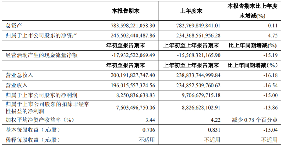 上汽集團 上汽集團