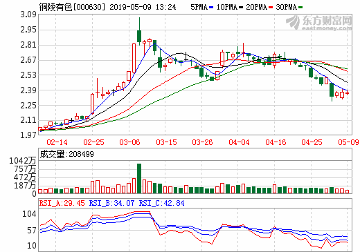 銅陵有色 銅陵有色