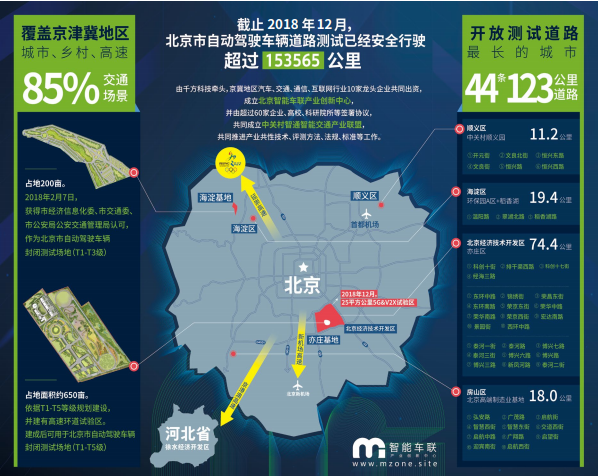  北京市自動駕駛開放道路測試情況