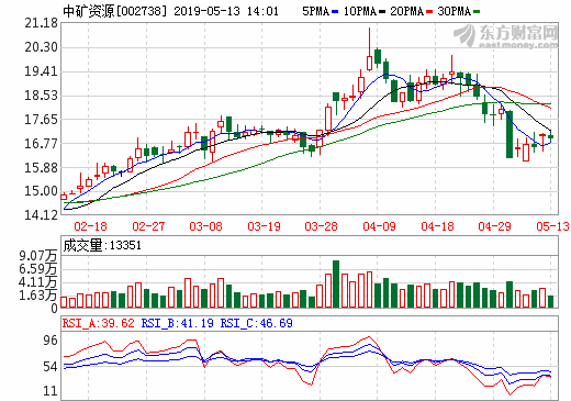中礦資源:投4.5億建設1.5萬噸電池級氫氧化鋰生產線項目 中礦資源:投4.5億建設1.5萬噸電池級氫氧化鋰生產線項目